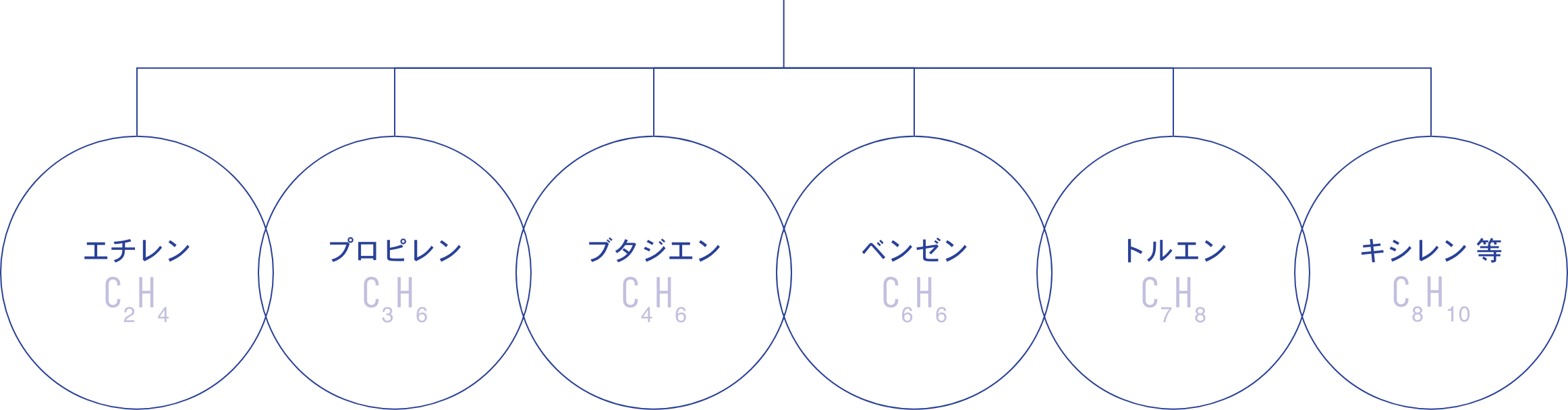ナフサから製造
