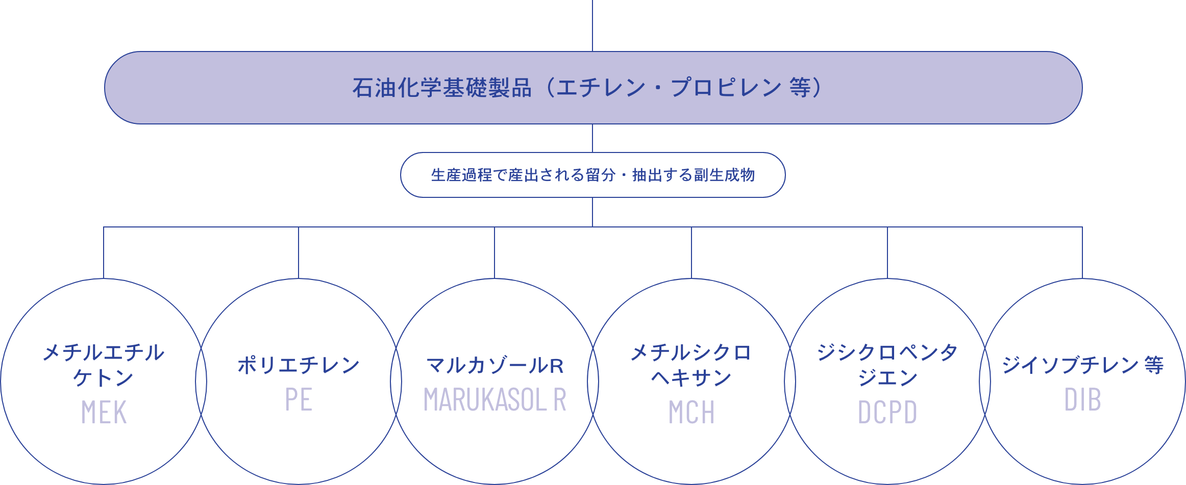 ナフサから製造