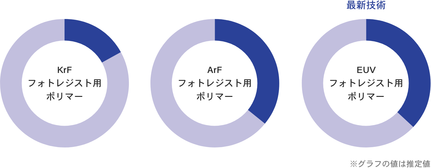 フォトレジスト用ポリマー