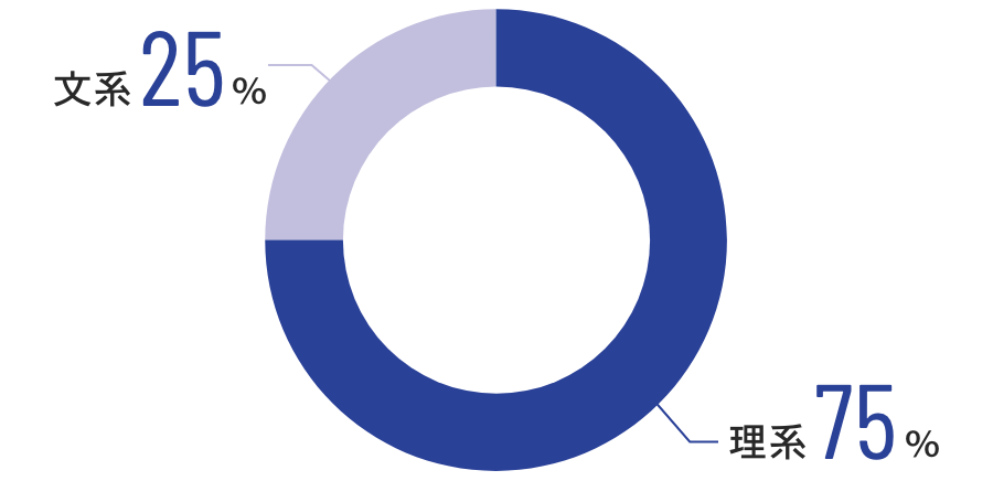 文理比（大卒総合職）