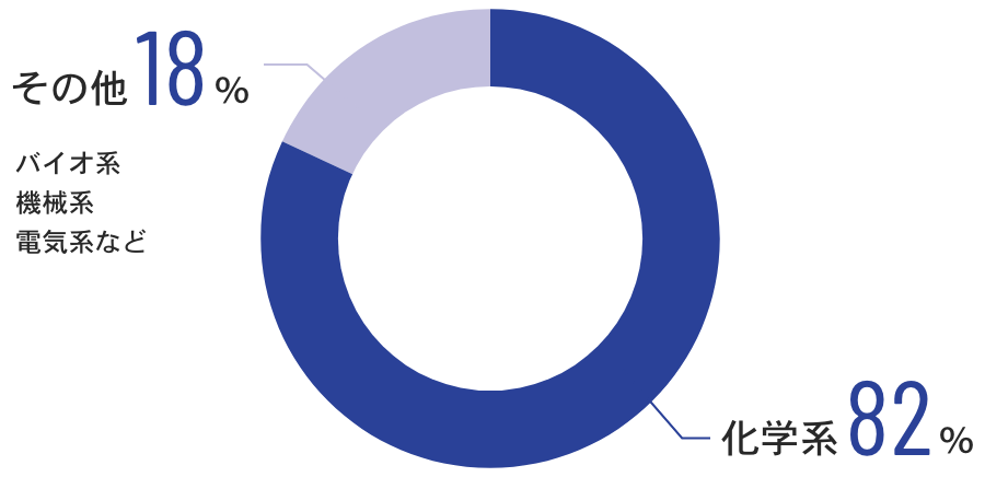 理系社員の出身専攻（大卒総合職）
