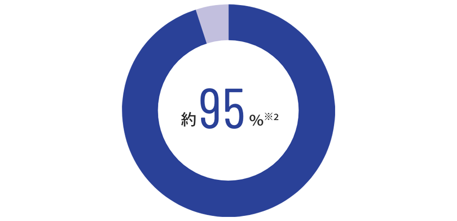 全社年休取得率